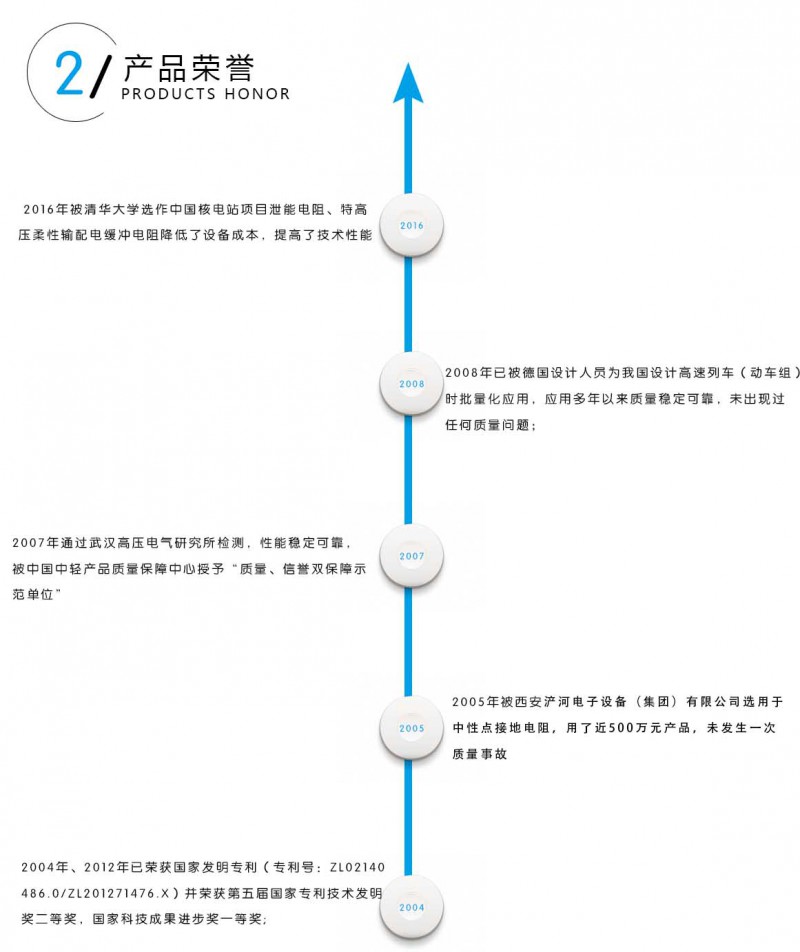 產(chǎn)品榮譽