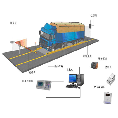 無(wú)人值守電子汽車衡