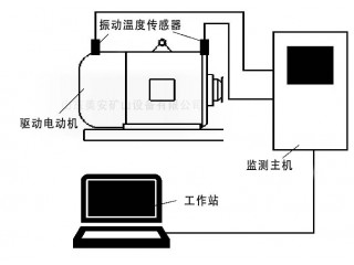 電動(dòng)機(jī)主要軸承溫度振動(dòng)震動(dòng)在線監(jiān)測(cè)監(jiān)控裝置煤礦井